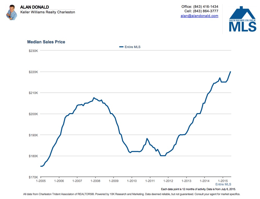 Charleston SC Median Home Price